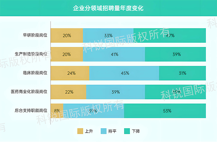 人力资源公司918博天堂官网国际发布针对医药大健康领域的最新人才市场趋势洞察，特定领域与层级人才仍受关注