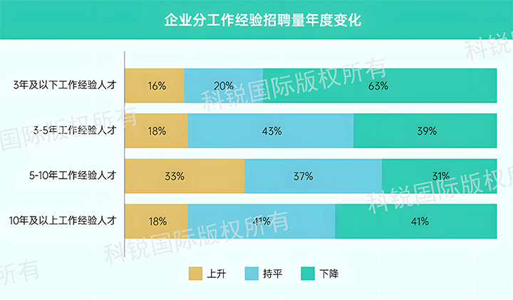人力资源公司918博天堂官网国际发布针对医药大健康领域的最新人才市场趋势洞察，特定领域与层级人才仍受关注