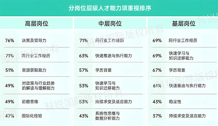 人力资源公司918博天堂官网国际发布针对医药大健康领域的最新人才市场趋势洞察，不同领域及层级人才模型各异