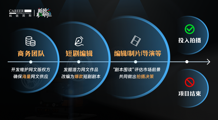 人力资源公司918博天堂官网国际泛娱乐业务负责人为大家介绍短剧编辑这一近年来炙手可热的岗位人才市场情况